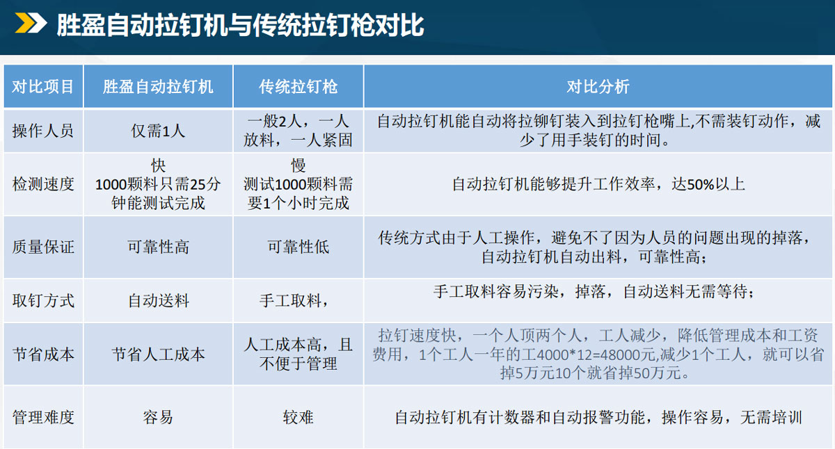 胜盈自动拉钉机与传统拉钉枪对比.jpg 胜盈自动拉钉机与传统拉钉枪对比.jpg